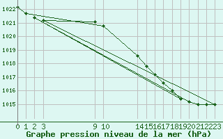 Courbe de la pression atmosphrique pour L