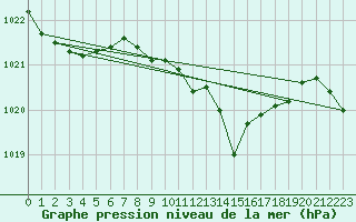 Courbe de la pression atmosphrique pour Berne Liebefeld (Sw)