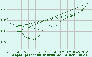 Courbe de la pression atmosphrique pour Le Havre - Octeville (76)