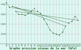 Courbe de la pression atmosphrique pour Lignerolles (03)