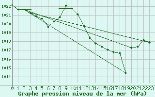 Courbe de la pression atmosphrique pour Cap Bar (66)