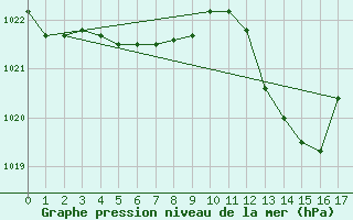 Courbe de la pression atmosphrique pour Cabris (13)