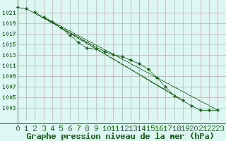 Courbe de la pression atmosphrique pour Kauhava