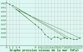 Courbe de la pression atmosphrique pour Saint-Germain-le-Guillaume (53)