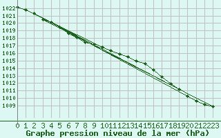 Courbe de la pression atmosphrique pour Ile de Groix (56)