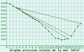 Courbe de la pression atmosphrique pour Angers-Beaucouz (49)