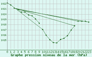 Courbe de la pression atmosphrique pour Groebming