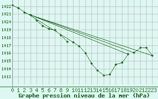 Courbe de la pression atmosphrique pour Muret (31)