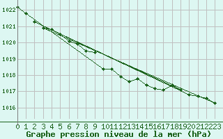 Courbe de la pression atmosphrique pour Bialystok