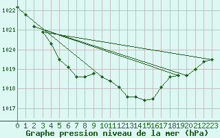 Courbe de la pression atmosphrique pour Coulommes-et-Marqueny (08)