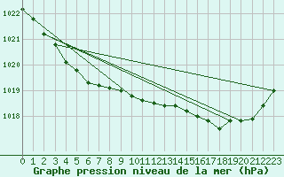 Courbe de la pression atmosphrique pour Ouessant (29)