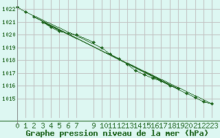 Courbe de la pression atmosphrique pour Krangede