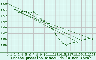 Courbe de la pression atmosphrique pour Doksany