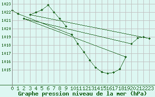 Courbe de la pression atmosphrique pour Guadalajara