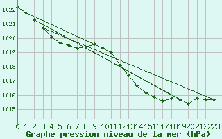 Courbe de la pression atmosphrique pour Cabris (13)