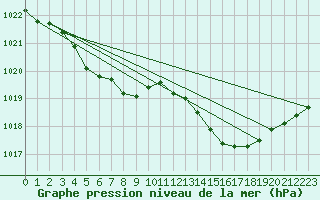 Courbe de la pression atmosphrique pour Estoher (66)