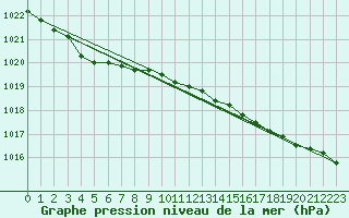 Courbe de la pression atmosphrique pour Valentia Observatory