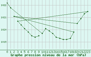 Courbe de la pression atmosphrique pour Variscourt (02)
