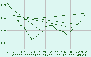 Courbe de la pression atmosphrique pour Verneuil (78)