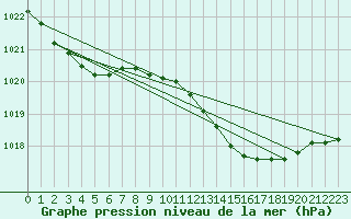 Courbe de la pression atmosphrique pour Sines / Montes Chaos