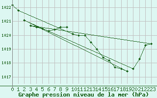 Courbe de la pression atmosphrique pour Ste (34)