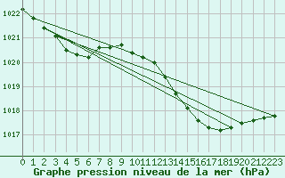 Courbe de la pression atmosphrique pour Sermange-Erzange (57)