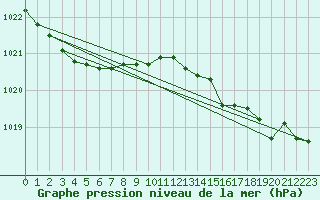 Courbe de la pression atmosphrique pour Claremorris