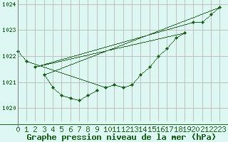 Courbe de la pression atmosphrique pour Terschelling Hoorn