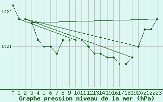 Courbe de la pression atmosphrique pour Harville (88)