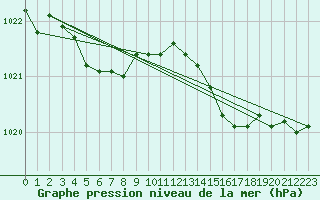 Courbe de la pression atmosphrique pour Cap Corse (2B)