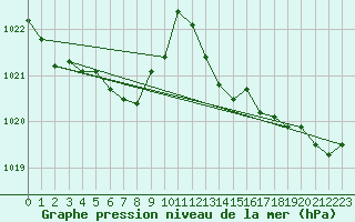 Courbe de la pression atmosphrique pour Saint-Germain-du-Puch (33)