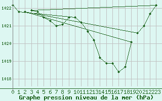 Courbe de la pression atmosphrique pour Belfort (90)