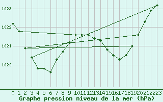 Courbe de la pression atmosphrique pour Nambour