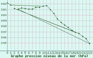 Courbe de la pression atmosphrique pour Auch (32)