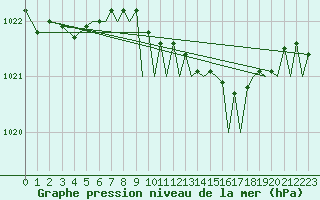 Courbe de la pression atmosphrique pour Bournemouth (UK)