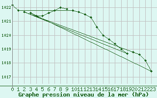 Courbe de la pression atmosphrique pour Herwijnen Aws