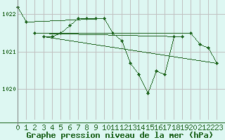 Courbe de la pression atmosphrique pour Fribourg (All)