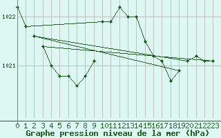 Courbe de la pression atmosphrique pour Le Talut - Belle-Ile (56)