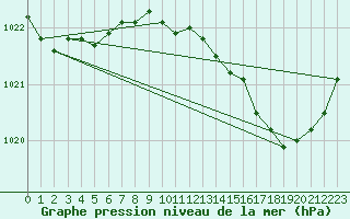 Courbe de la pression atmosphrique pour Saint-Haon (43)