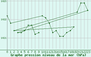 Courbe de la pression atmosphrique pour Mlaga, Puerto