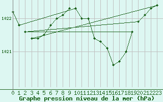 Courbe de la pression atmosphrique pour Muehldorf