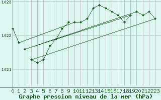 Courbe de la pression atmosphrique pour Terschelling Hoorn