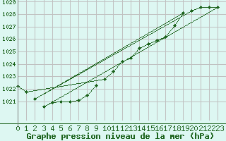 Courbe de la pression atmosphrique pour Rostherne No 2