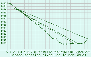 Courbe de la pression atmosphrique pour Variscourt (02)
