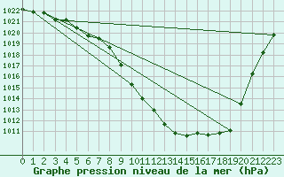 Courbe de la pression atmosphrique pour Coburg