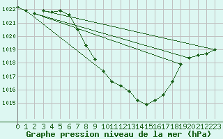 Courbe de la pression atmosphrique pour Windischgarsten