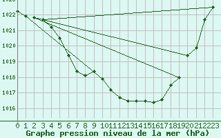 Courbe de la pression atmosphrique pour Dagali