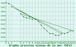 Courbe de la pression atmosphrique pour Verngues - Hameau de Cazan (13)