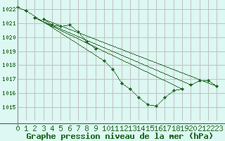 Courbe de la pression atmosphrique pour Stoetten