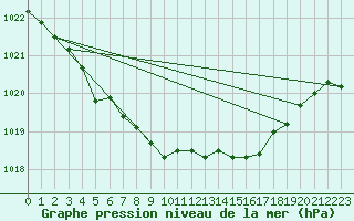 Courbe de la pression atmosphrique pour la bouée 62023